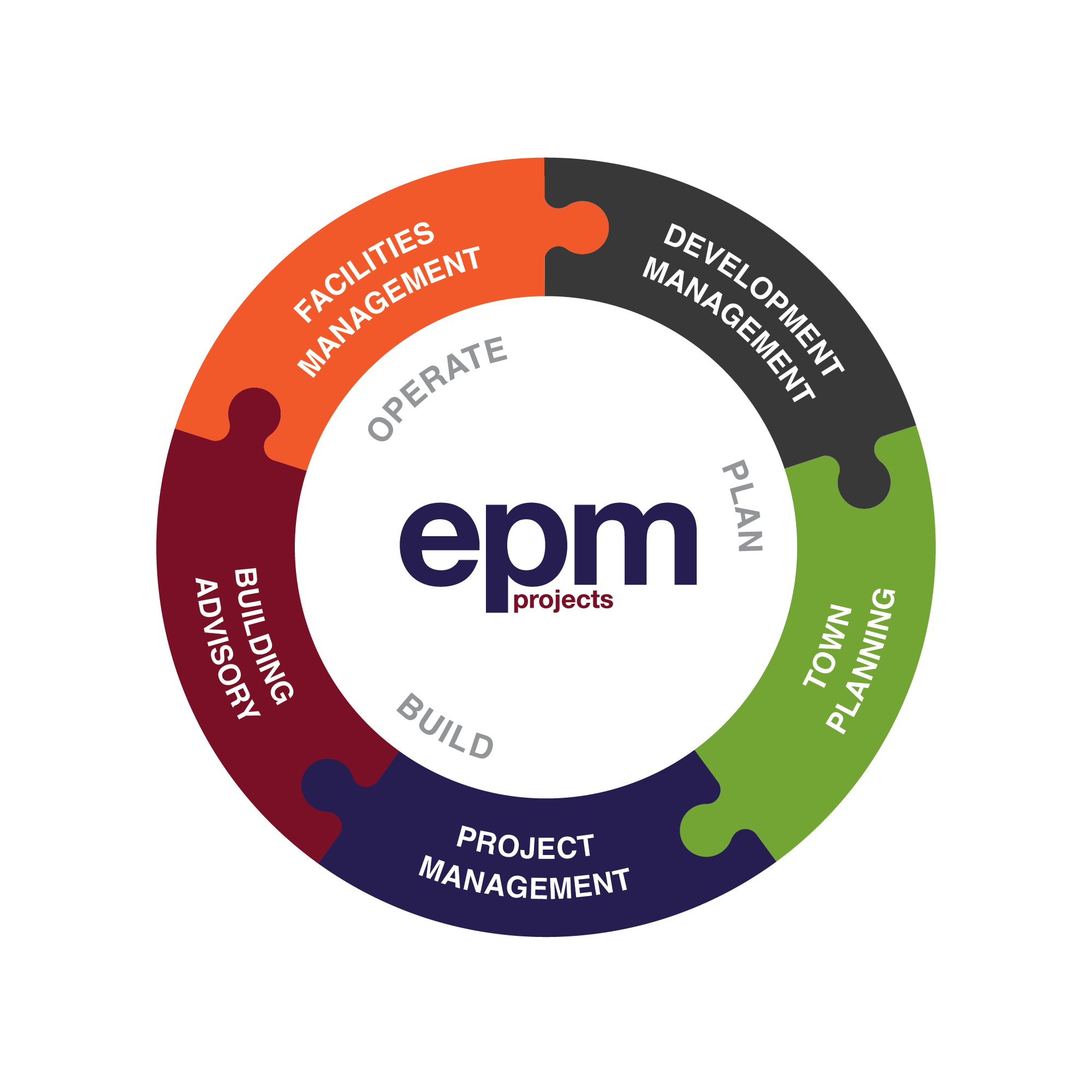 EPM’s Lifecycle of Services Infographic V01 copy wide