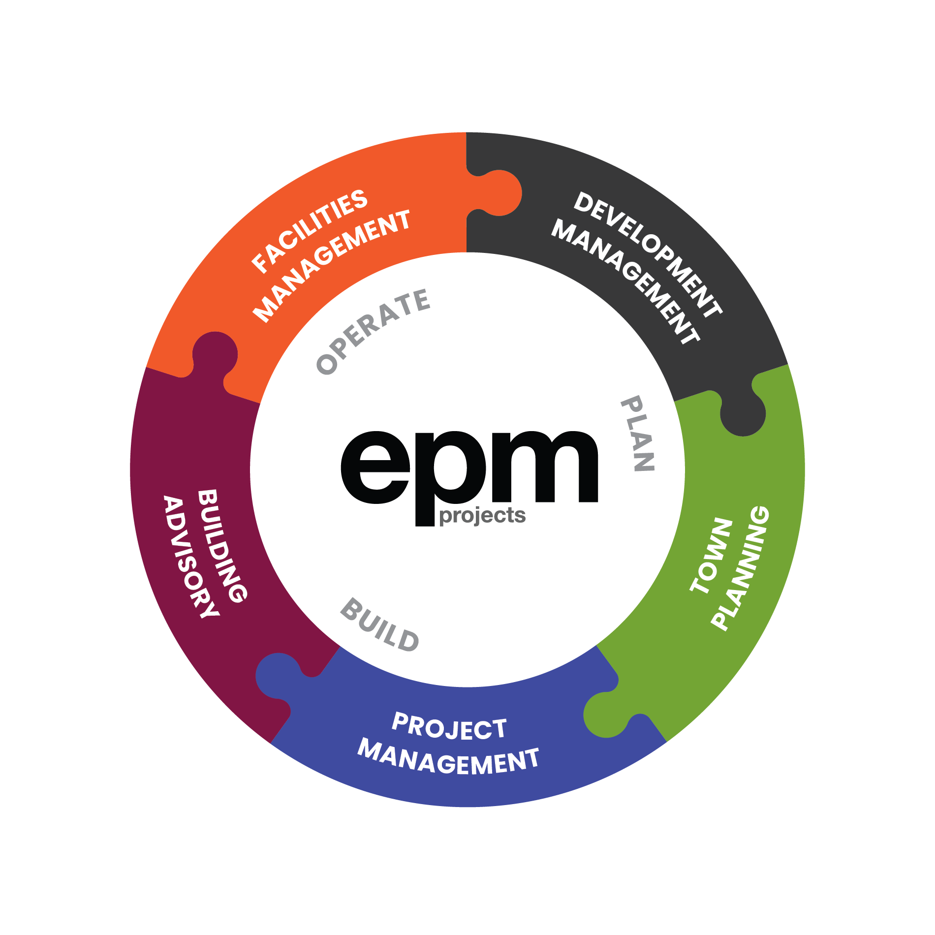 EPM’s Lifecycle of Services Infographic V01 copy wide 20221900